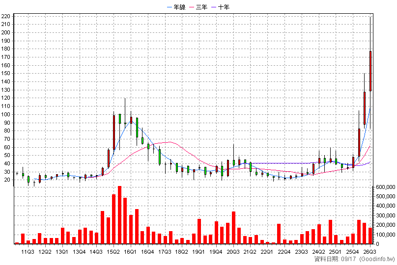 3234 光環 季K線圖