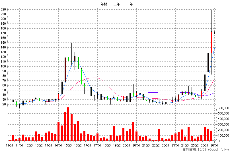 3234 光環 季K線圖(股價已還原權息)
