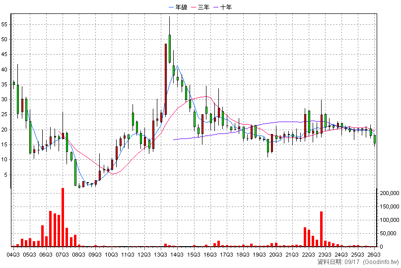 3252 海灣 季K線圖