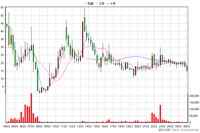 3252 海灣 季K線圖(股價已還原權息)