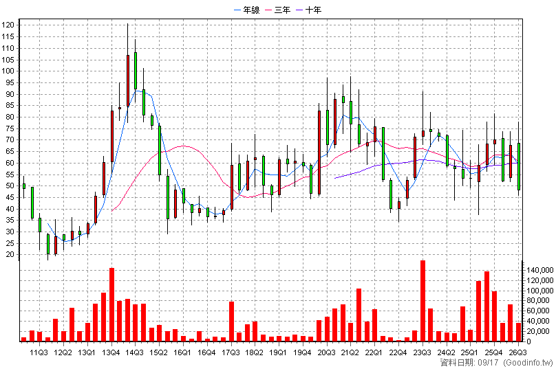 3257 虹冠電 季K線圖