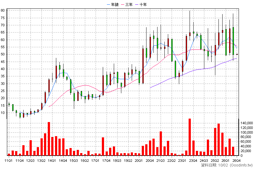 3257 虹冠電 季K線圖(股價已還原權息)