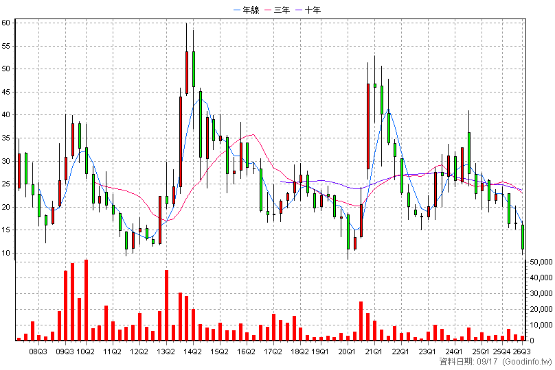 3259 鑫創 季K線圖