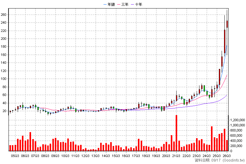 3264 欣銓 季K線圖