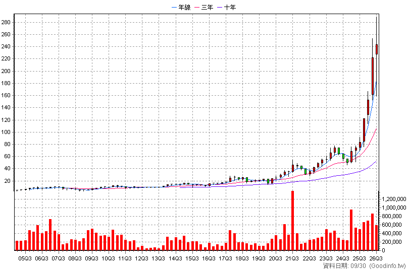 3264 欣銓 季K線圖(股價已還原權息)