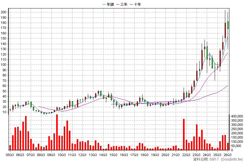 3265 台星科 季K線圖