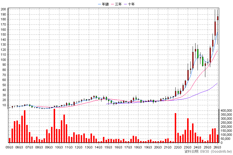 3265 台星科 季K線圖(股價已還原權息)
