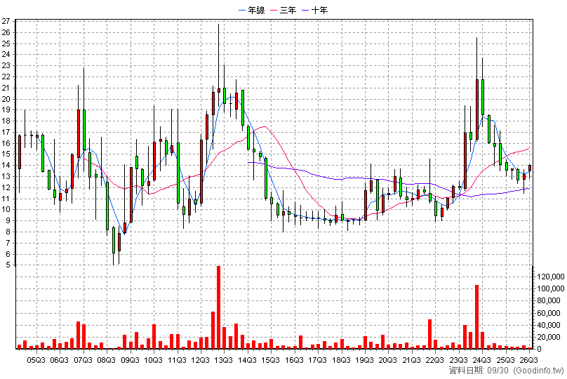 3266 昇陽 季K線圖(股價已還原權息)