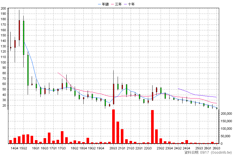 3272 東碩 季K線圖