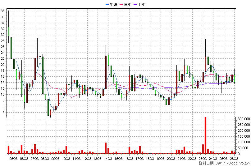 3276 宇環 季K線圖
