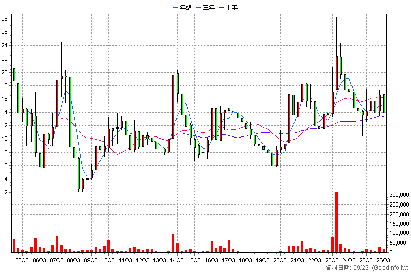 3276 宇環 季K線圖(股價已還原權息)
