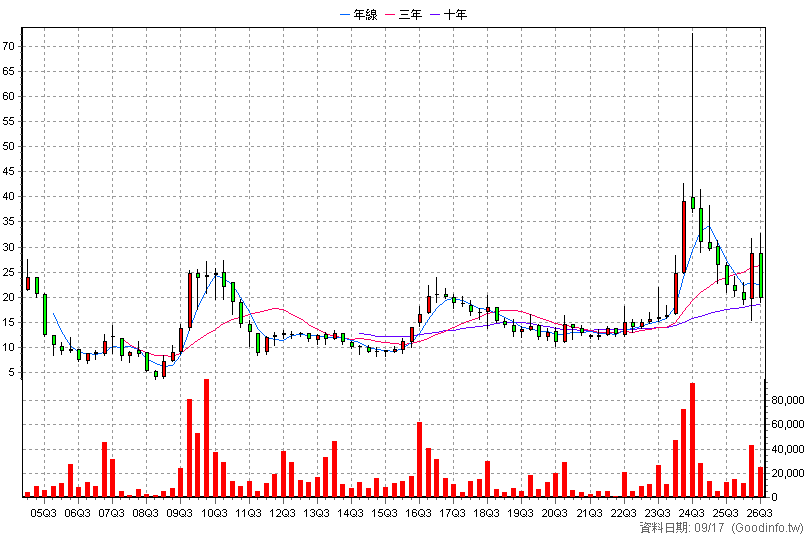 3284 太普高 季K線圖