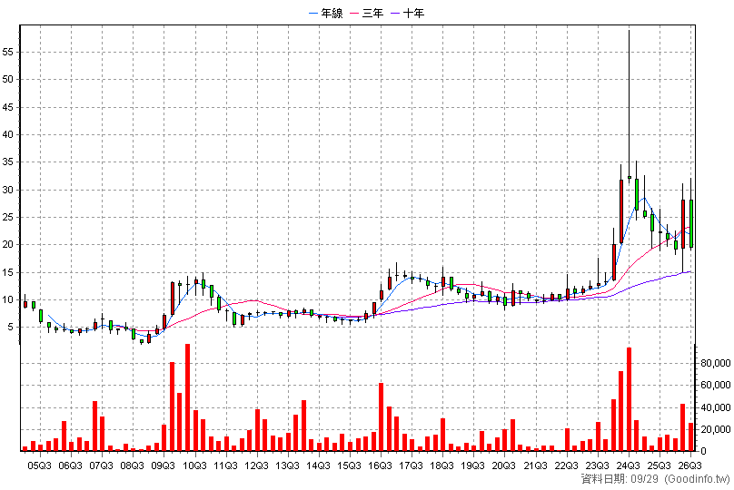 3284 太普高 季K線圖(股價已還原權息)