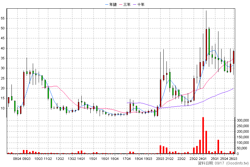 3287 廣寰科 季K線圖