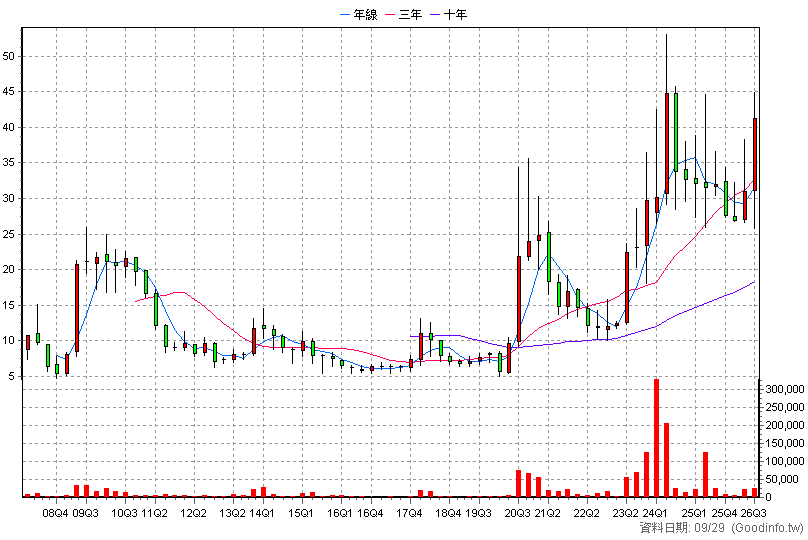 3287 廣寰科 季K線圖(股價已還原權息)