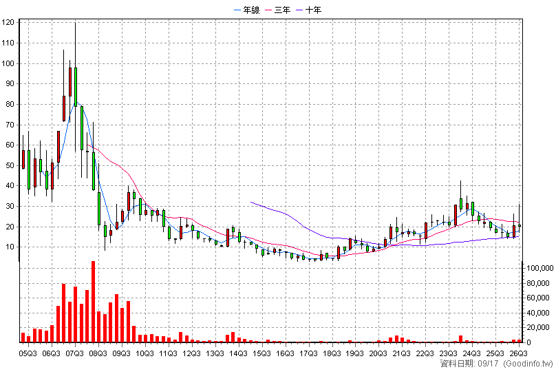 3288 點晶 季K線圖