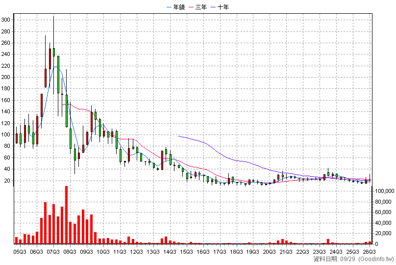 3288 點晶 季K線圖(股價已還原權息)