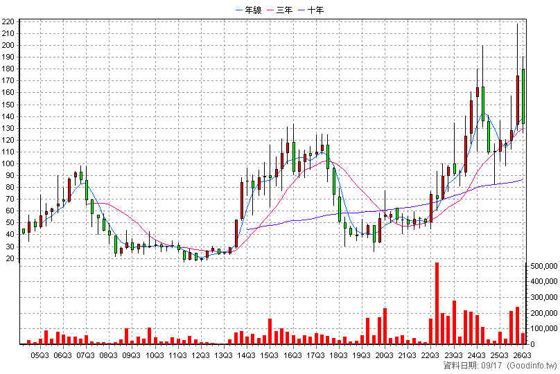 3289 宜特 季K線圖