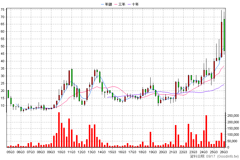 3290 東浦 季K線圖