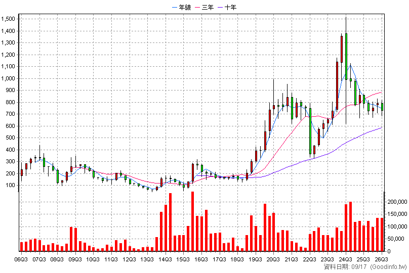 3293 鈊象 季K線圖