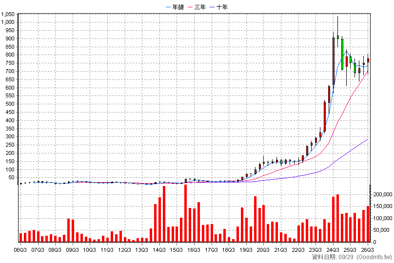 3293 鈊象 季K線圖(股價已還原權息)