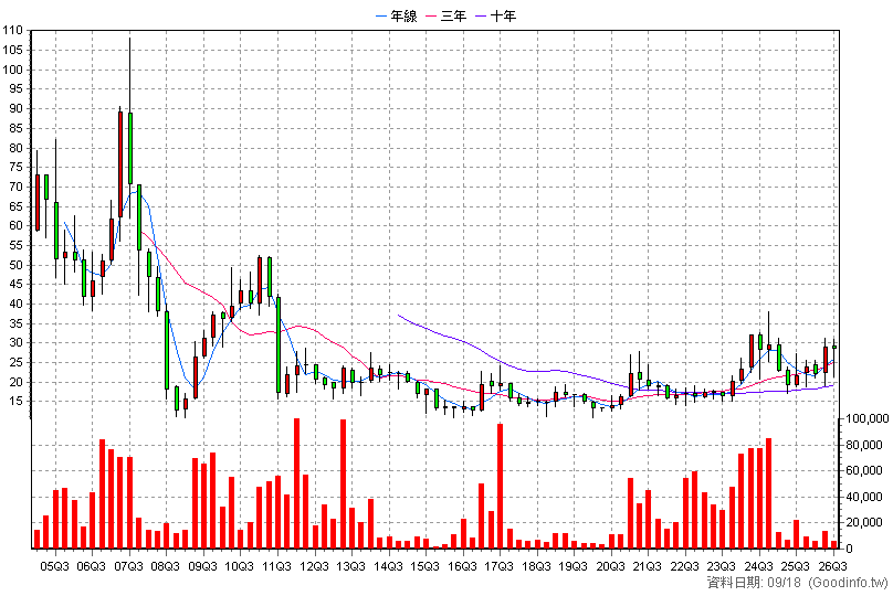 3296 勝德 季K線圖