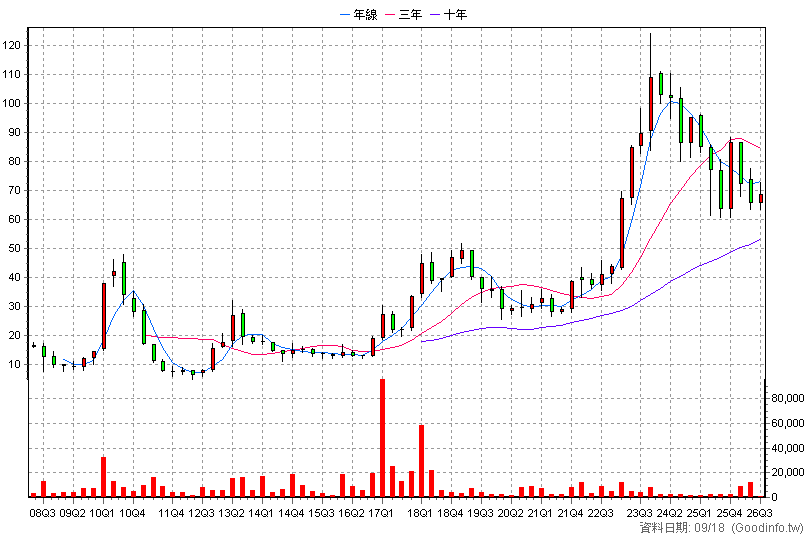 3310 佳穎 季K線圖