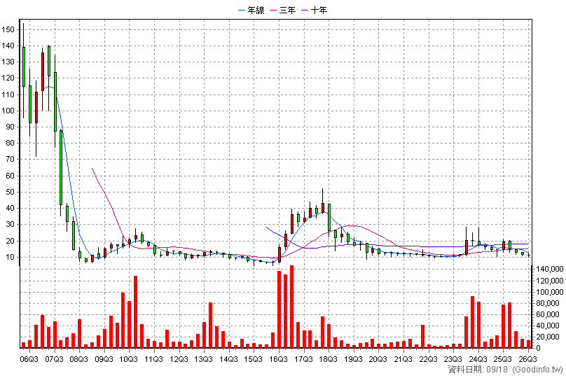 3313 斐成 季K線圖