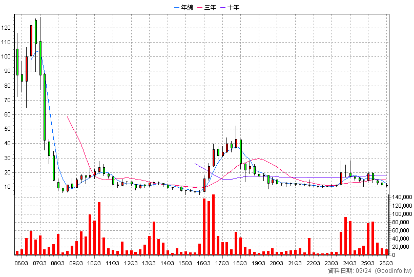 3313 斐成 季K線圖(股價已還原權息)