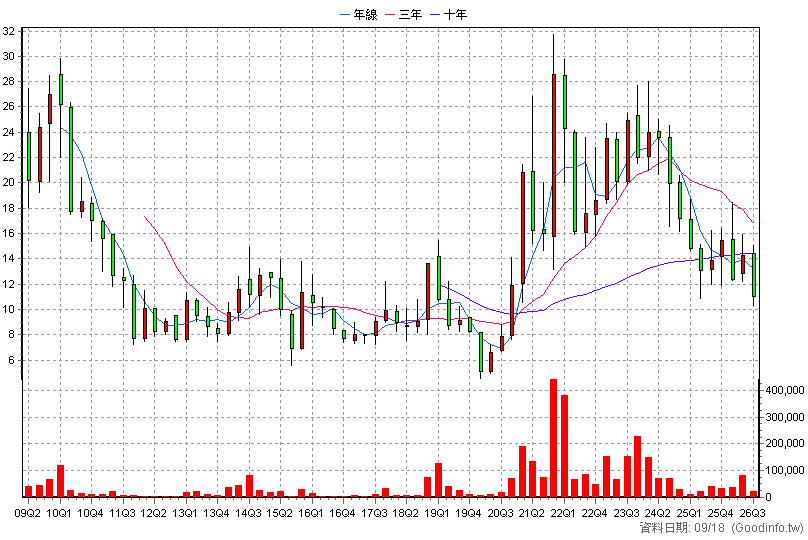 3322 建舜電 季K線圖