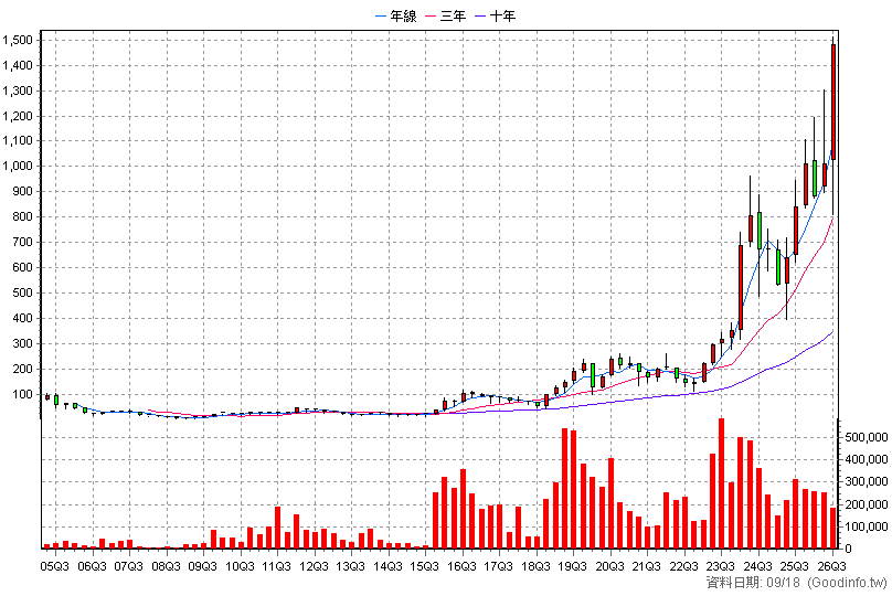 3324 雙鴻 季K線圖