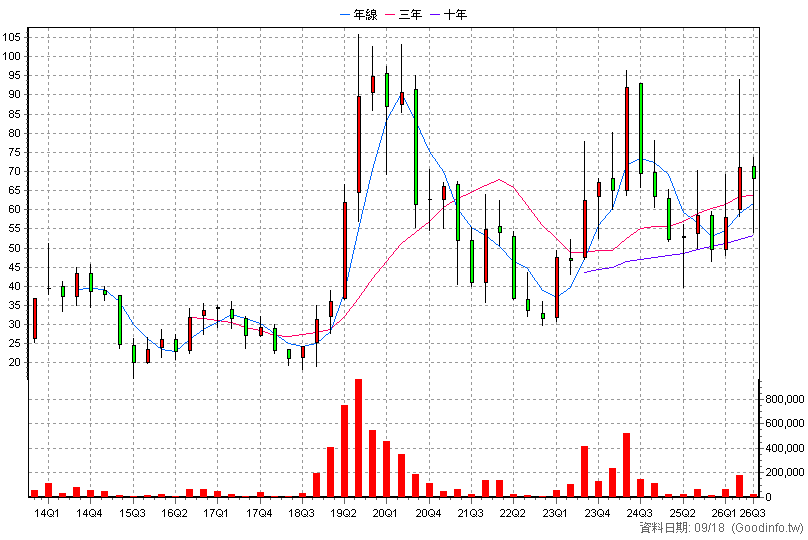 3338 泰碩 季K線圖