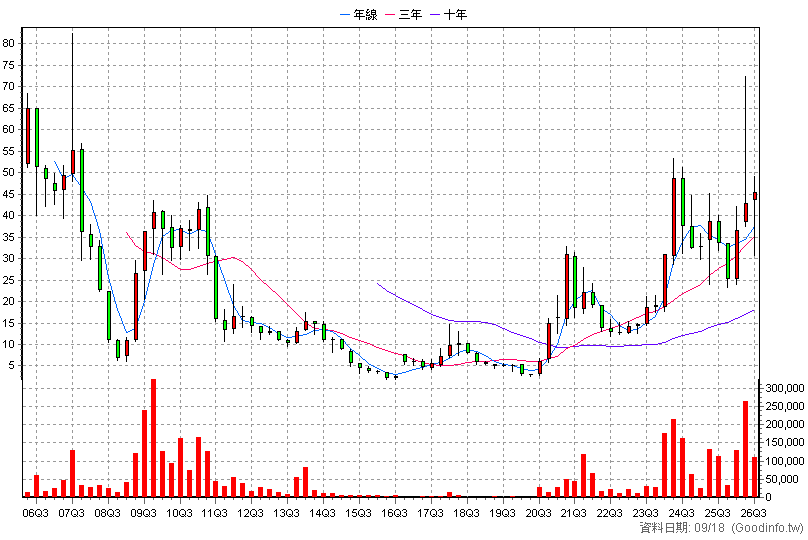 3339 泰谷 季K線圖