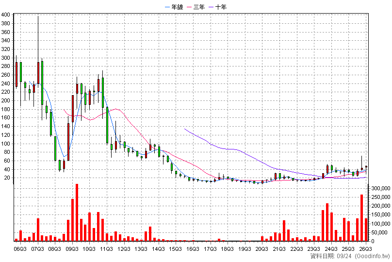 3339 泰谷 季K線圖(股價已還原權息)