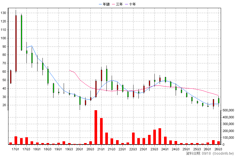 3346 麗清 季K線圖