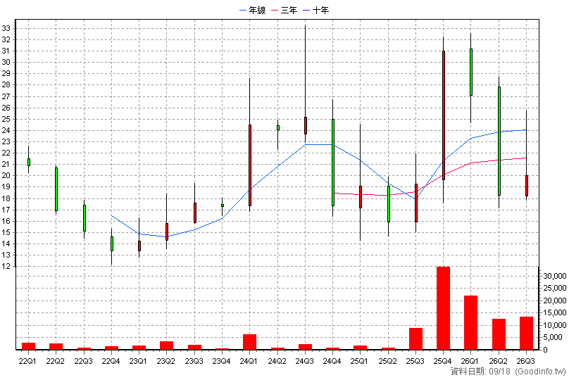 3349 寶德 季K線圖