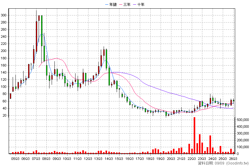 3356 奇偶 季K線圖