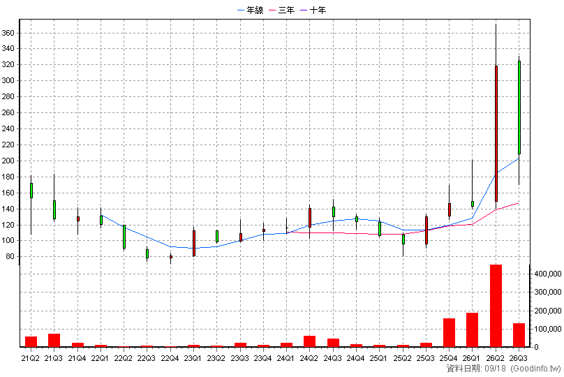 3357 臺慶科 季K線圖