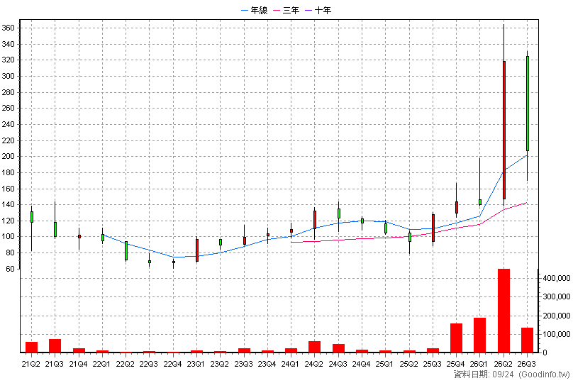 3357 臺慶科 季K線圖(股價已還原權息)