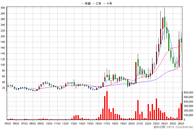 3362 先進光 季K線圖