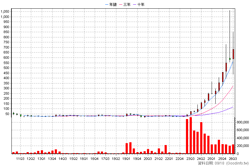 3363 上詮 季K線圖