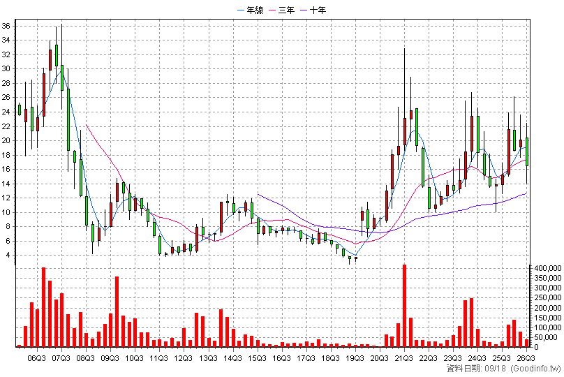 3372 典範 季K線圖