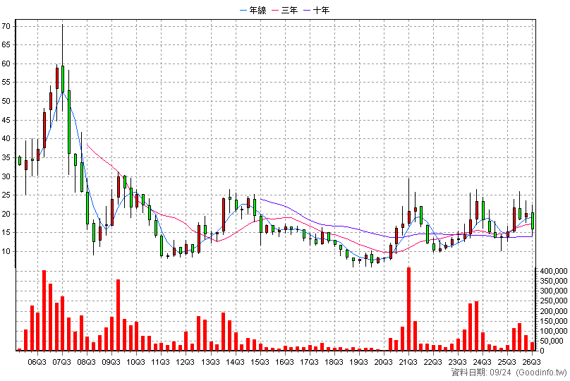 3372 典範 季K線圖(股價已還原權息)