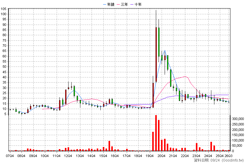 3373 熱映 季K線圖(股價已還原權息)