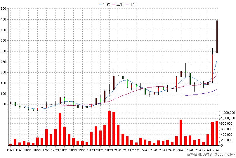 3374 精材 季K線圖