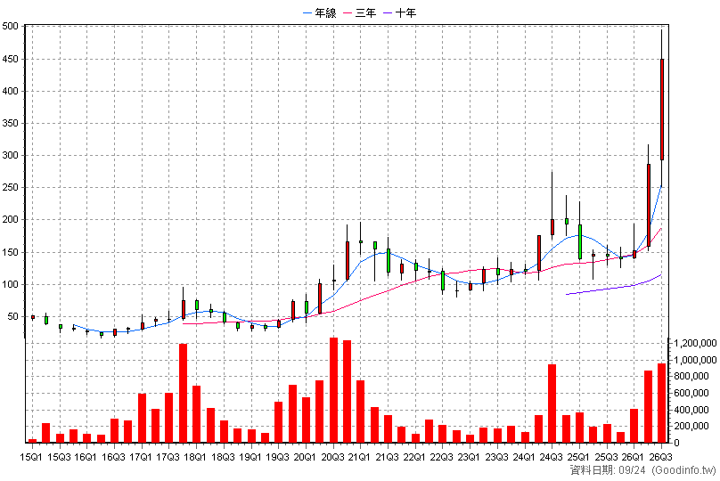3374 精材 季K線圖(股價已還原權息)