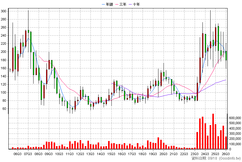 3376 新日興 季K線圖