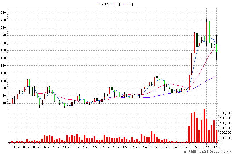 3376 新日興 季K線圖(股價已還原權息)