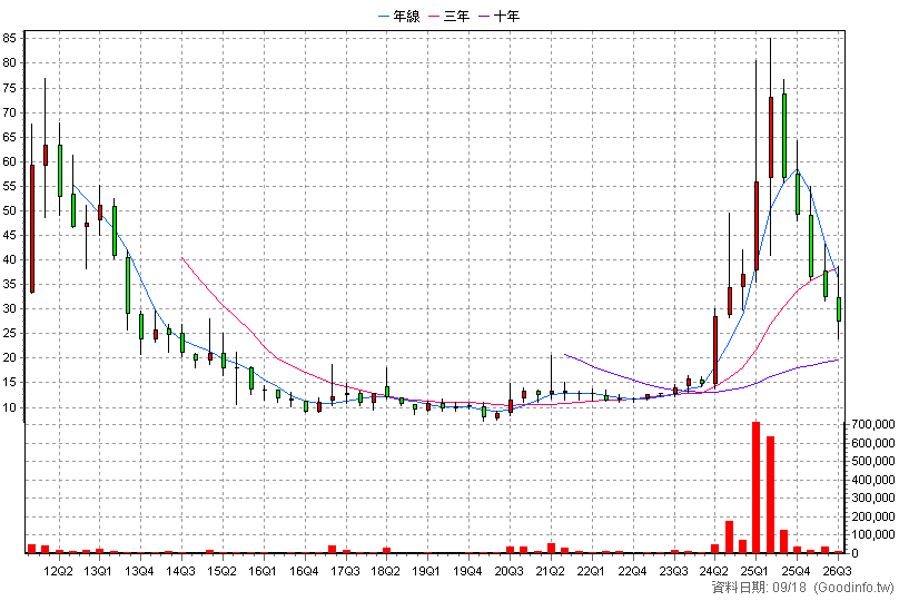 3379 彬台 季K線圖