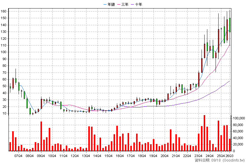 3402 漢科 季K線圖
